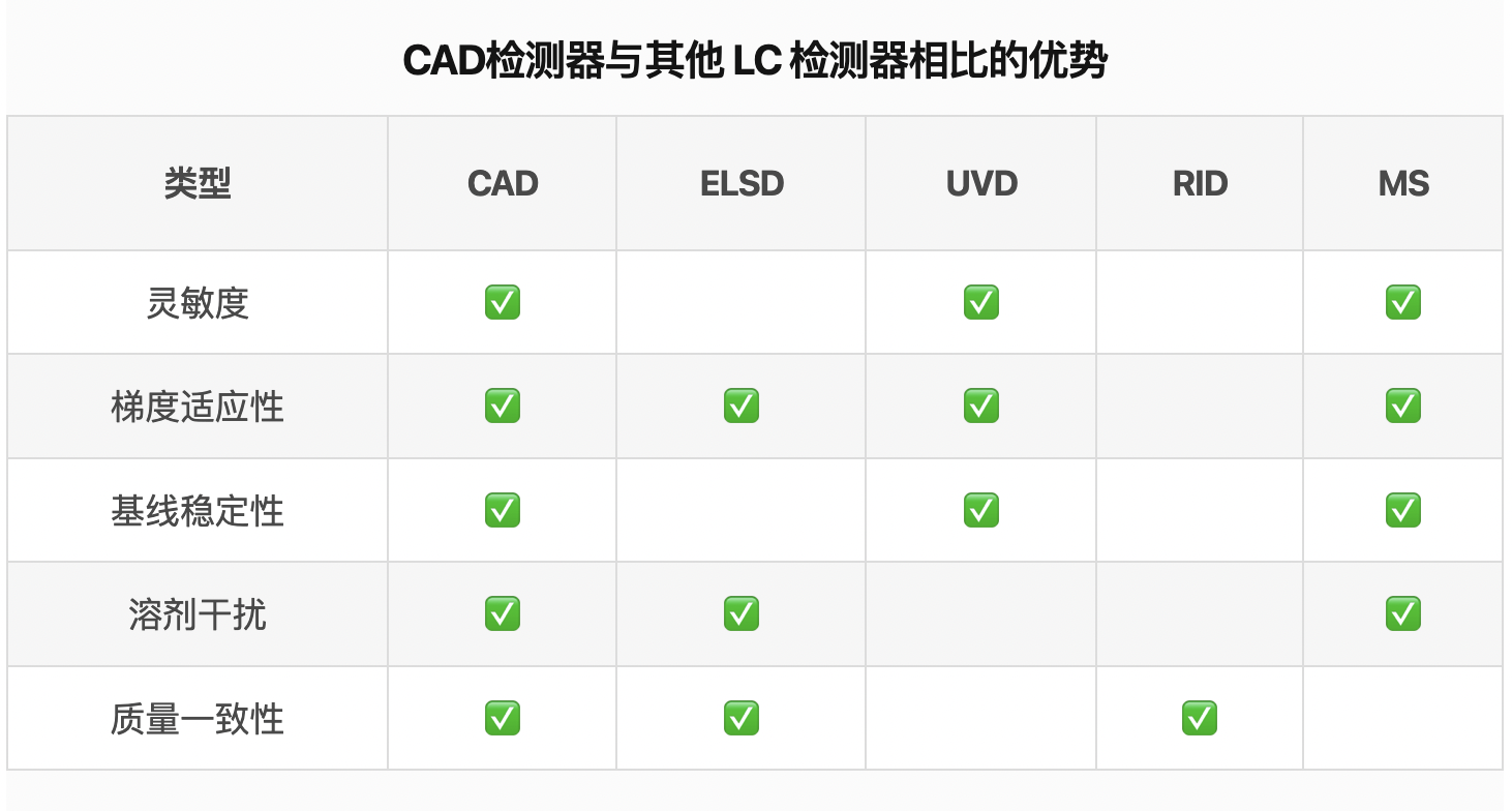 色谱检测怎么选？CAD/RID/ELSD/UVD/MS 优劣势全解析